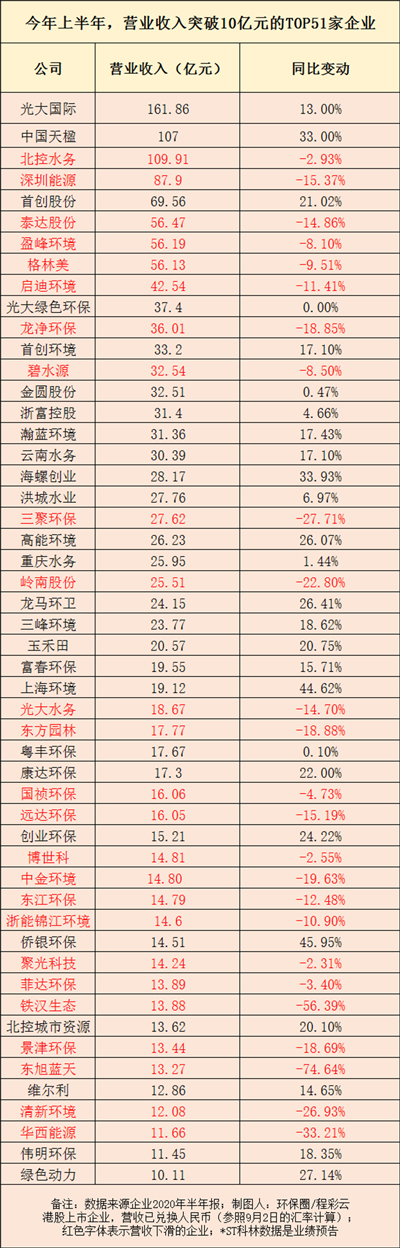 100家环保上市公司中报：近半数业绩下滑 谁利润增长311%？