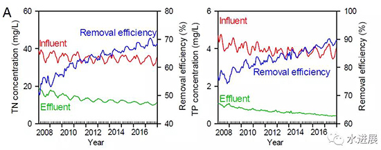 最新研究显示｜生活污水排放导致受纳水体氮磷指标的失衡？