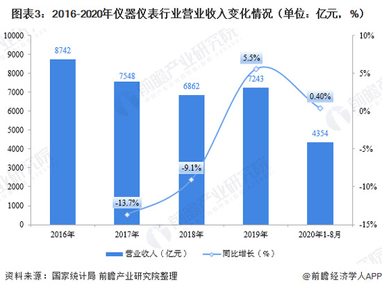 2020年仪器仪表制造行业现状 市场规模恢复增长