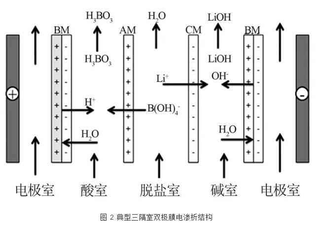 新型电渗析工艺的技术发展与应用