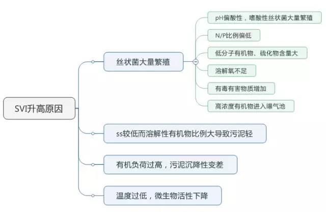 最强总结曝气池运营全问题