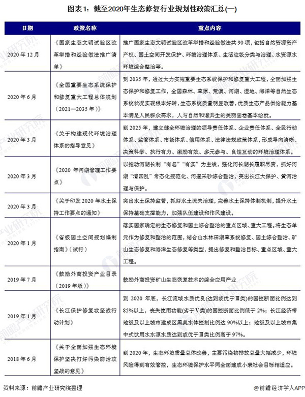 重磅！2021年中国及各省市生态修复行业相关政策汇总分析