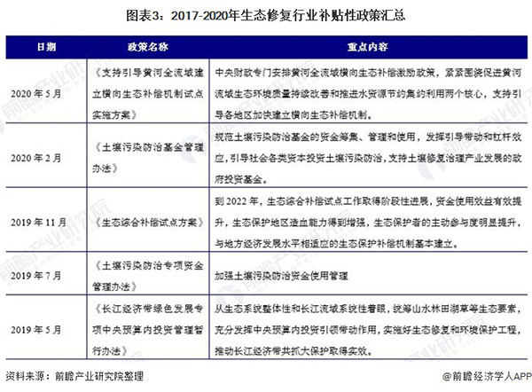 重磅！2021年中国及各省市生态修复行业相关政策汇总分析