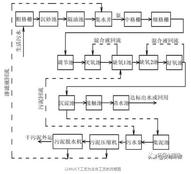 污水厂提标面临脱磷除氮问题 如何改造？