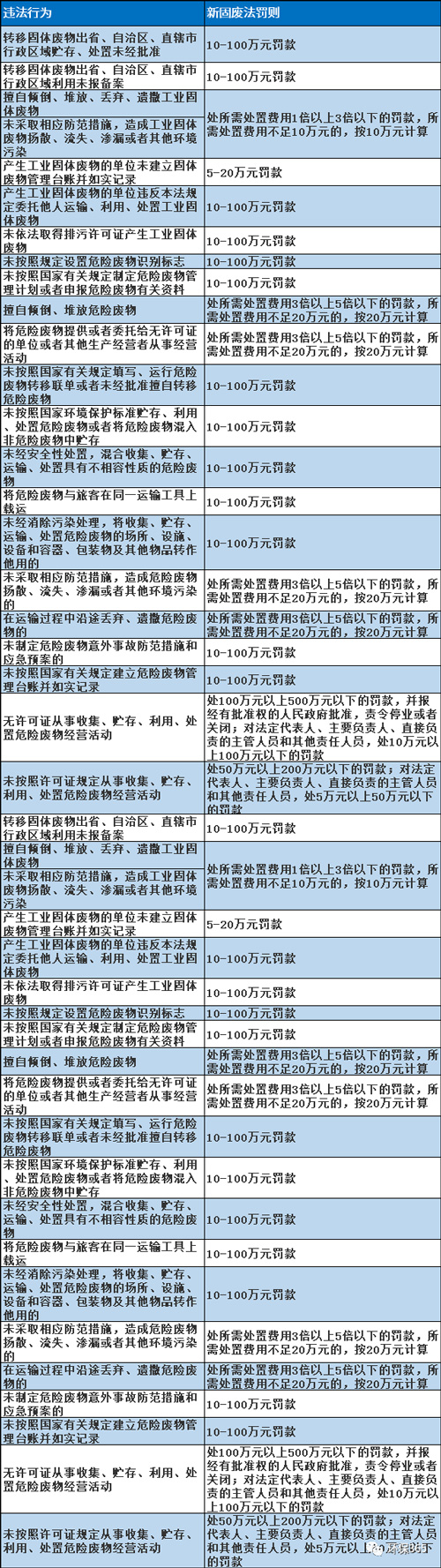 注意！我国危险废物执法监管持续强化 这些行为或将面临重罚