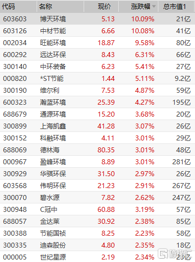 环保板块走强 碳中和有望成全国两会热点