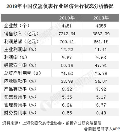 2020年中国仪器仪表行业发展现状分析 光学仪器制造业增长速度最快