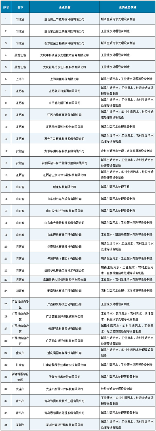 35家污水治理企业上榜《2020年符合环保装备制造业规范条件企业名单》公告