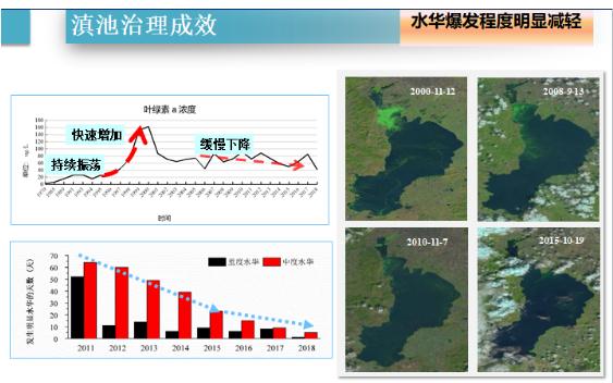 王圣瑞：滇池流域水污染治理的要点在于升级提效（上）