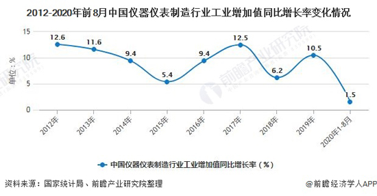 2020年中国仪器仪表行业市场现状及发展前景分析 未来科学仪器发展应用潜力巨大