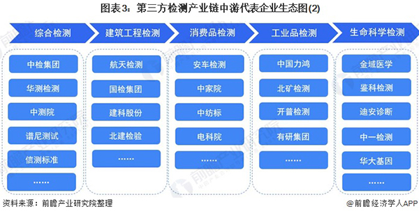 第三方检测产业链代表企业全景生态图