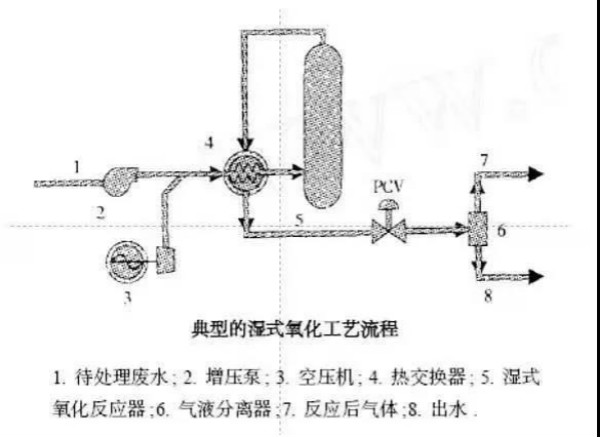 废水处理技术篇：湿式氧化和催化湿式氧化