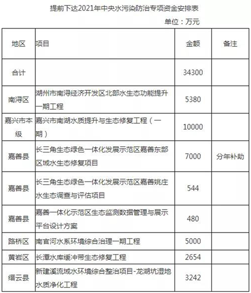 各省陆续下达中央水污染防治资金 上亿金额将分配于这些项目中