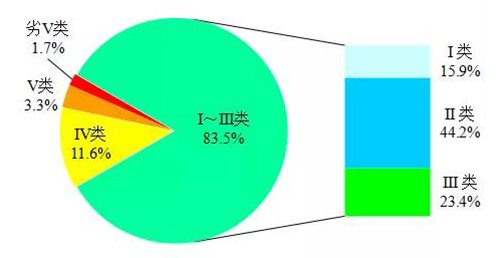 生态环境部发布2月和1-2月全国地表水、环境空气质量状况