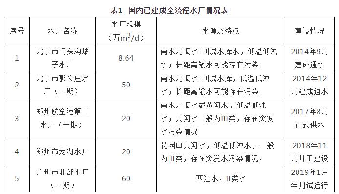 全流程水厂工艺设计与典型案例！