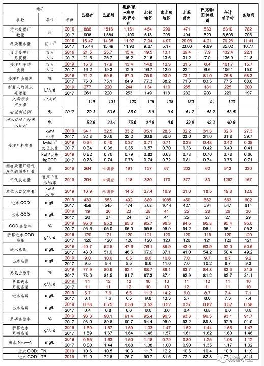 德国2019年污水处理情况介绍