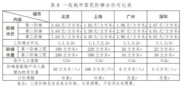 广州自来水价格拟调升！12月30日召开听证会！