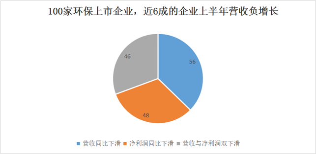 100家环保上市公司中报：近半数业绩下滑 谁利润增长311%？