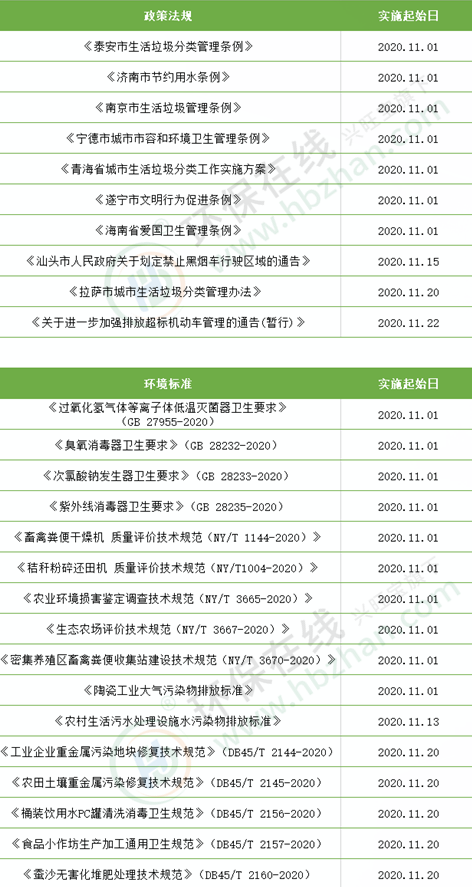 11月 这些环保法规和标准已生效