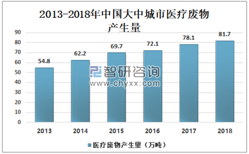 2019年中国医疗污水处理能力不断增加 市场规模达到35.9亿元