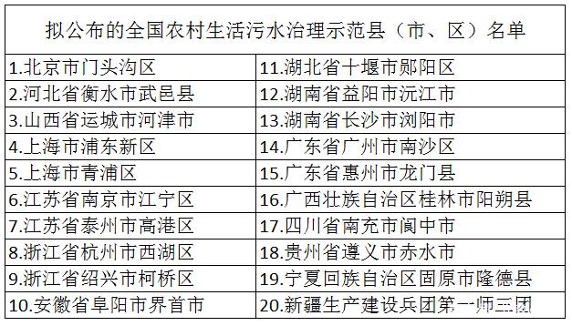 2020全国农村生活污水治理示范县名单公布 为何这些地区入选了！