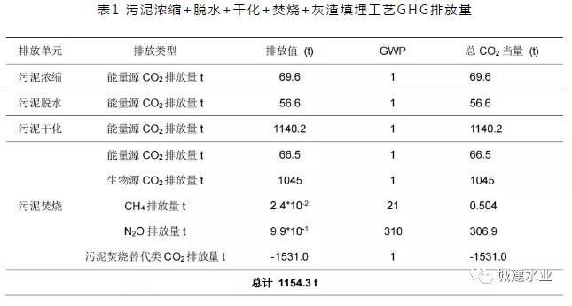 污泥处理处置碳排放研究系列——干化工艺碳足迹研究