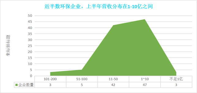 100家环保上市公司中报：近半数业绩下滑 谁利润增长311%？