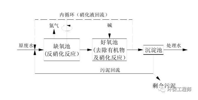 生化法除氨氮的技术汇总！