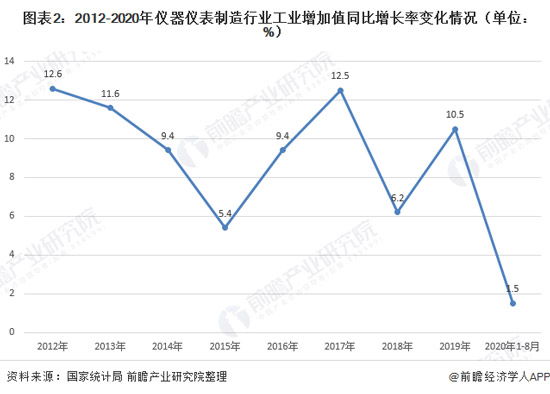 2020年仪器仪表制造行业现状 市场规模恢复增长