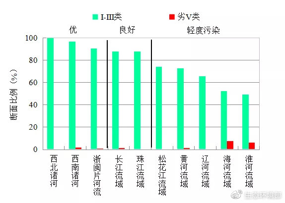 生态环境部通报7月和1-7月全国地表水、环境空气质量状况