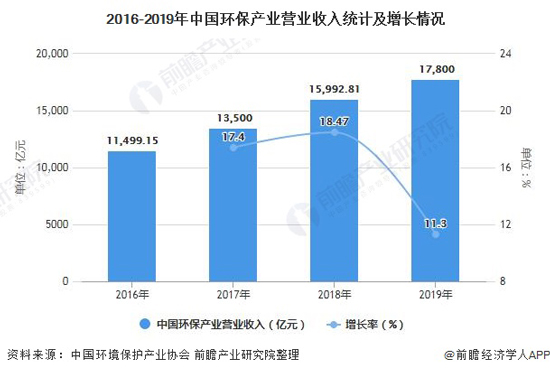 深度解析！一文详细了解2021年中国环保行业发展现状、细分市场及竞争格局