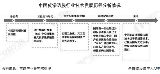 2020年中国反渗透膜行业应用现状分析 已成为海水淡化领域主流技术