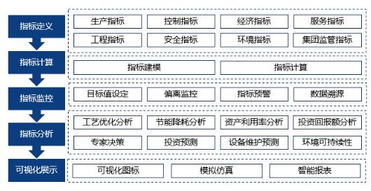 水务业务的指标化管理