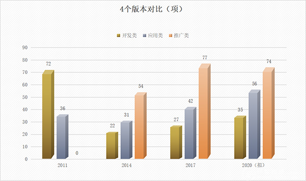 2011-2020 环保技术装备的国家鼓励发展目录有什么变化？