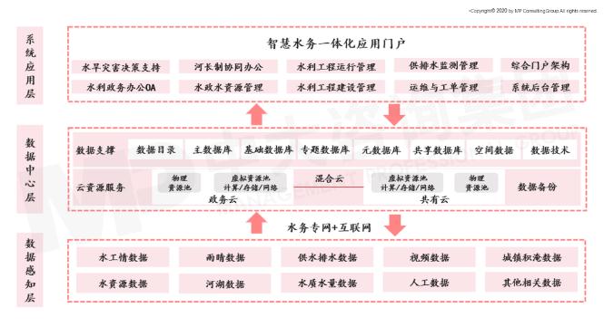 智慧水务未来发展趋势及建议思考