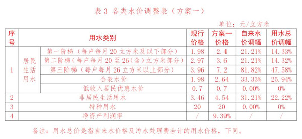 广州自来水价格拟调升！12月30日召开听证会！