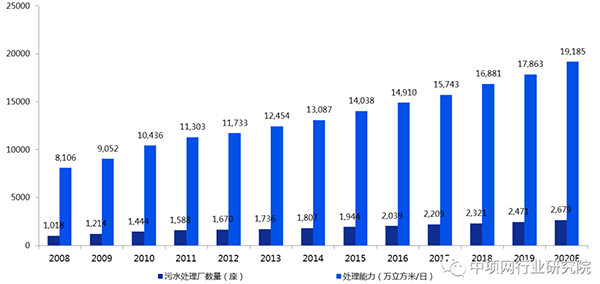 图文：2020年中国污水处理行业发展简报