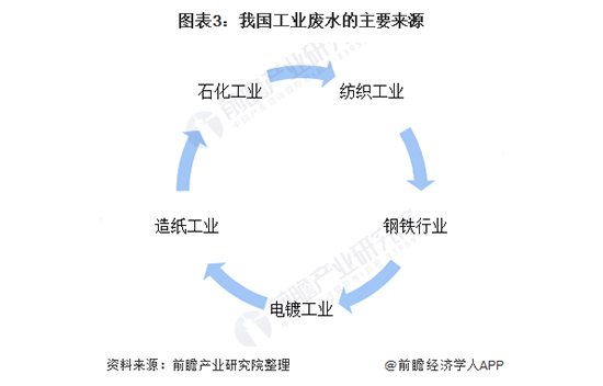 2020年中国工业废水处理行业市场现状及发展前景分析 2025年市场规模将近1300亿元