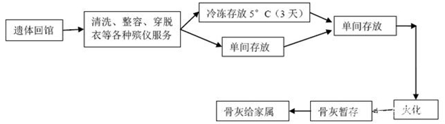 台湾殡葬业洗尸水进入饮用水源 大陆殡仪馆环评怎么搞？