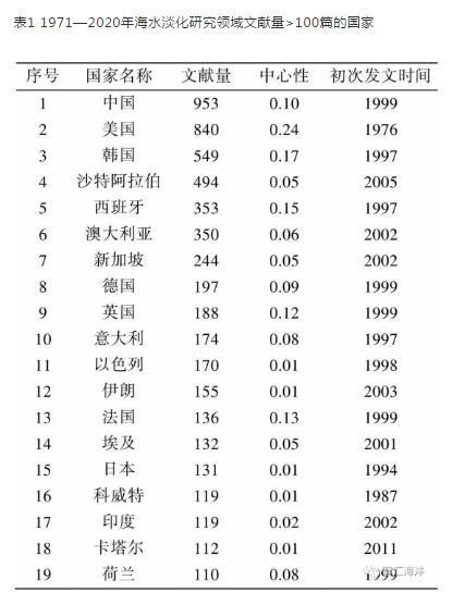 近50年国际海水淡化技术研究的发展状况