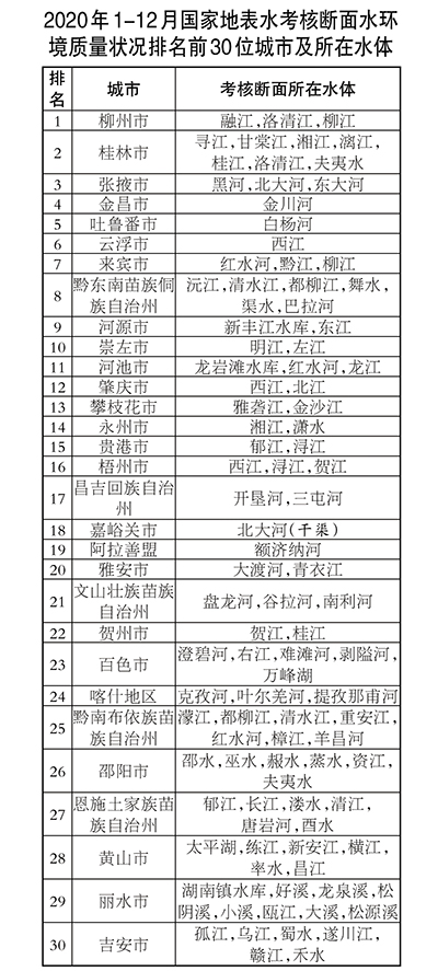 2020年水质优良断面比例为83.4% 优良天数比例为87.0%