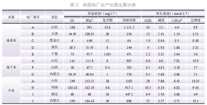 火电厂废水排放控制政策法规与技术路线综述