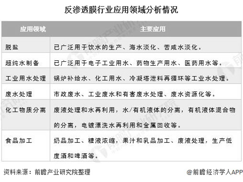 2020年中国反渗透膜行业应用现状分析 已成为海水淡化领域主流技术