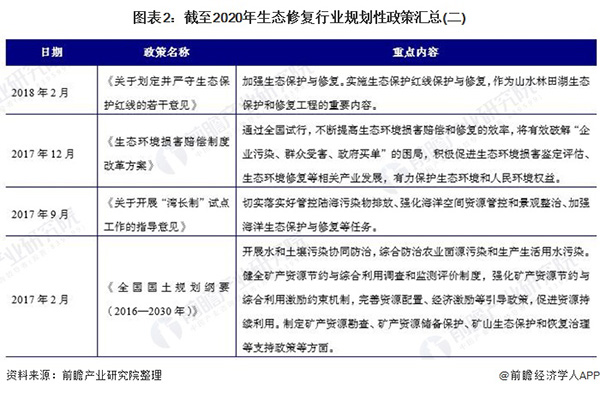 重磅！2021年中国及各省市生态修复行业相关政策汇总分析