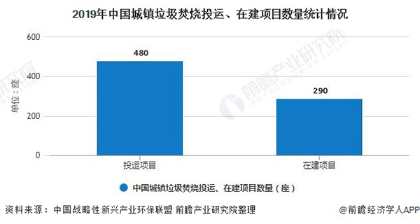 2020年中国生活垃圾焚烧行业市场现状及竞争格局分析 市场向四五线城市下沉