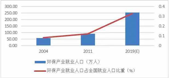 2019年环保产业营收1.78万亿 增速远超GDP 年均15%增长