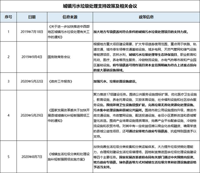 专项债研究 | 专项债券之城镇污水垃圾处理