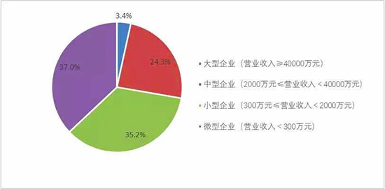 2019年环保产业营收1.78万亿 增速远超GDP 年均15%增长