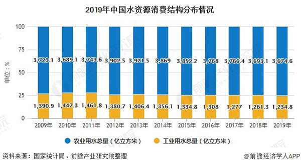 2020年中国供水行业发展现状分析及市场规模
