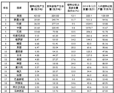 《科学》杂志子刊：美国向陆地和海洋排放的塑料垃圾量遥遥领先